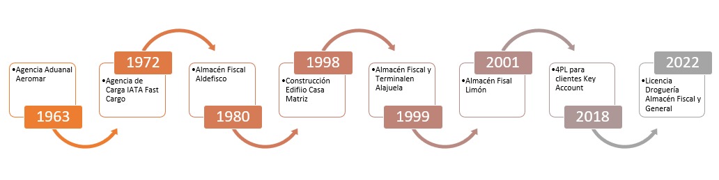 almacenes fiscales costa rica